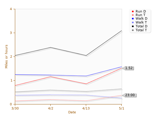 Running, Spring 2010