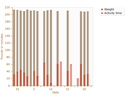 Weight and activity, April 2010