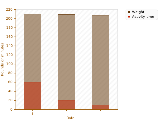Weight and activity, May 2010